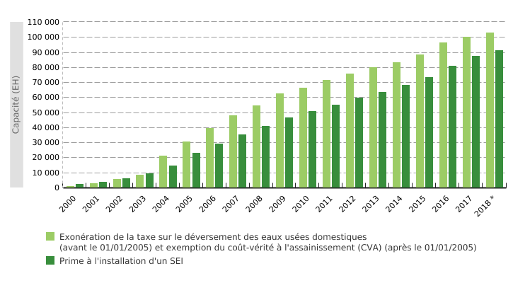 Capacité maximale d'épuration cumulée des systèmes d'épuration individuelle (SEI)  en Wallonie